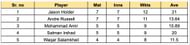 Caribbean Premier League 2023 Most Wickets List